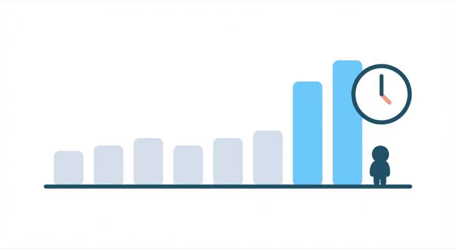 Illustration: a week of seven bars where the last two are clearly tallest, with a small clock face beside the tallest one set to early evening