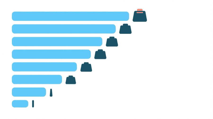 Illustration: a ranked column of eight bars of descending length, each with a weight block beside it that shrinks as the bars get shorter