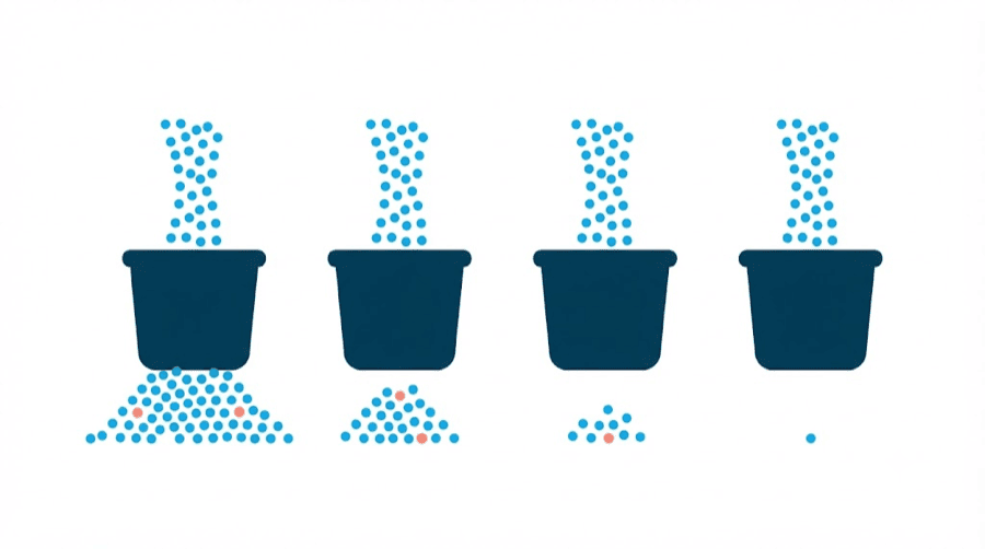 Illustration: four identical funnels side by side, each fed the same stream of dots but producing a progressively smaller pile beneath it