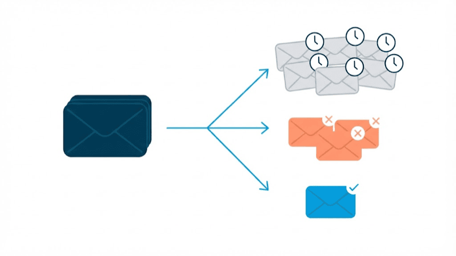 Illustration: a stack of returned envelopes splitting into three groups, a large automatic pile, a refusal pile and one small interested envelope