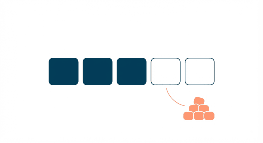 Illustration: a row of five squares with the first three filled in solid and a pile of extra shapes waiting outside that will not fit