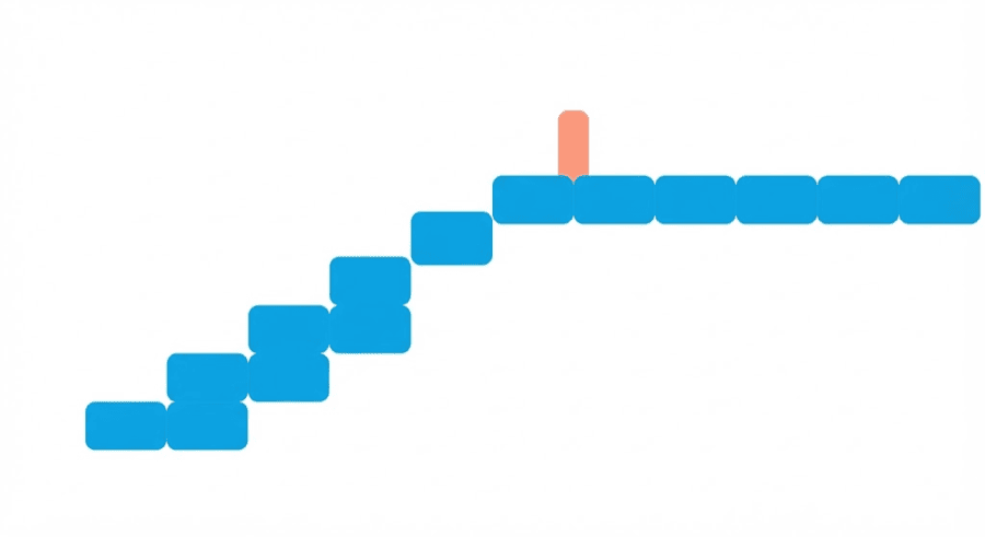 Illustration: a rising curve of blank blocks that flattens into a plateau, with a marker at the point it stops climbing