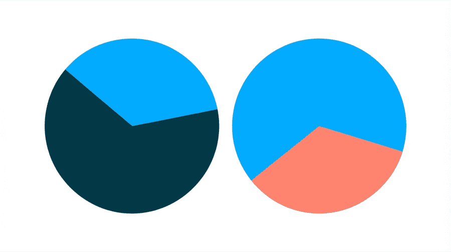 Illustration: two pie charts side by side, the left one with one wide filled slice and the right one with a different wide filled slice