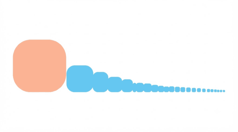 Illustration: a long row of tiny flat rounded shapes stretching to the right with one enormous shape at the far left, showing an extremely lopsided distribution