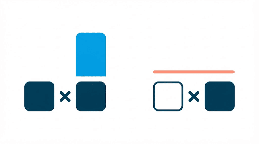 Illustration: two filled boxes multiplied together with a tall bar rising above them, and beside them the same pair with one box left empty and only a flat line above